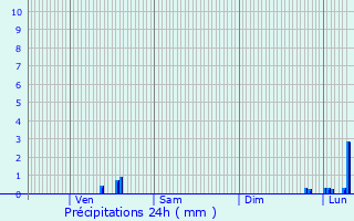 Graphique des précipitations prvues pour Pont-de-Chruy