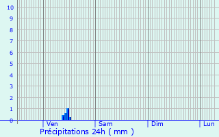 Graphique des précipitations prvues pour Petit-Couronne