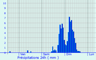 Graphique des précipitations prvues pour Argels-Gazost