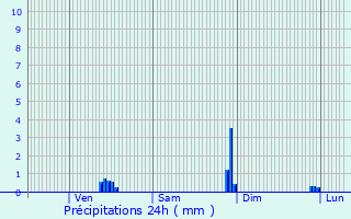 Graphique des précipitations prvues pour Malouy