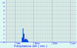 Graphique des précipitations prvues pour Saint-Paul-Trois-Chteaux