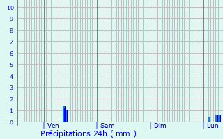 Graphique des précipitations prvues pour Saint-Privat-des-Vieux