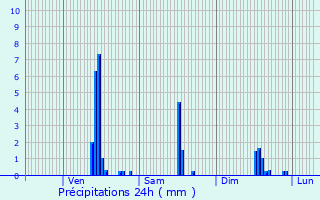 Graphique des précipitations prvues pour Saint-Marcellin-en-Forez