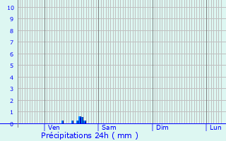 Graphique des précipitations prvues pour Brunoy