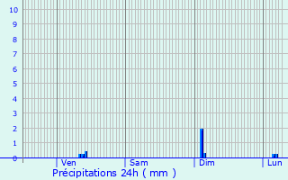 Graphique des précipitations prvues pour Hermes
