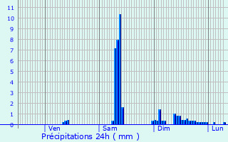 Graphique des précipitations prvues pour Saint-Pardoux-le-Neuf