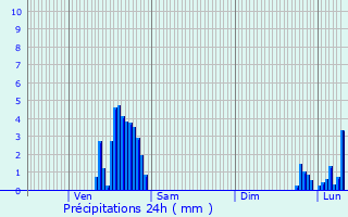 Graphique des précipitations prvues pour Saint-Quentin-Fallavier