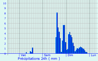 Graphique des précipitations prvues pour Ornolac-Ussat-les-Bains
