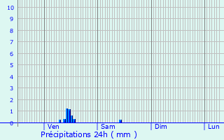 Graphique des précipitations prvues pour Margny-aux-Cerises
