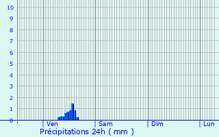 Graphique des précipitations prvues pour La Ferrire-sur-Risle