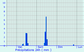 Graphique des précipitations prvues pour Villerest
