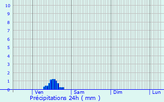 Graphique des précipitations prvues pour Saint-Georges-du-Mesnil
