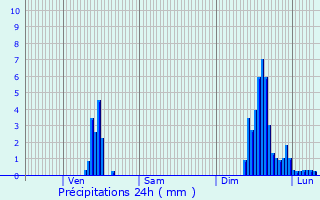 Graphique des précipitations prvues pour Gap