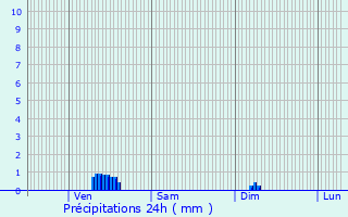 Graphique des précipitations prvues pour Les duts