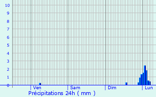 Graphique des précipitations prvues pour Neuvelle-ls-Voisey