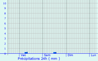 Graphique des précipitations prvues pour Villers-les-Mangiennes