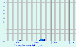 Graphique des précipitations prvues pour Koeur-la-Grande