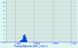 Graphique des précipitations prvues pour Saint-Nicolas-du-Bosc