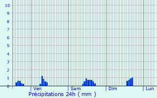 Graphique des précipitations prvues pour Velaines