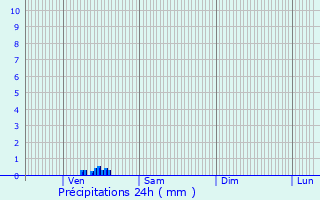 Graphique des précipitations prvues pour Serans