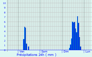 Graphique des précipitations prvues pour Entraygues-sur-Truyre