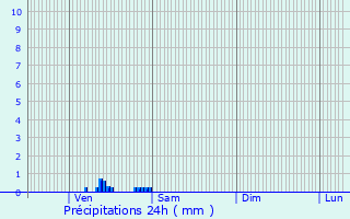 Graphique des précipitations prvues pour Maulers
