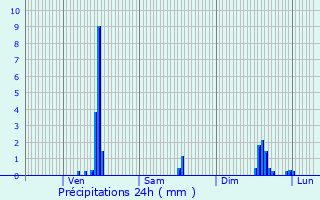 Graphique des précipitations prvues pour Saint-Maurice-sur-Dargoire