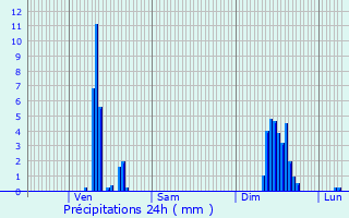 Graphique des précipitations prvues pour Marvejols