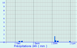 Graphique des précipitations prvues pour Penin