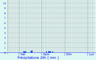 Graphique des précipitations prvues pour Authiou