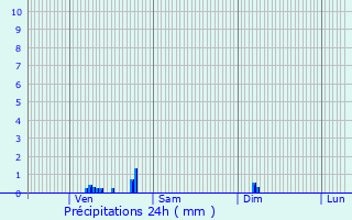 Graphique des précipitations prvues pour Nampteuil-sous-Muret