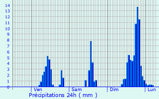 Graphique des précipitations prvues pour Marnaz