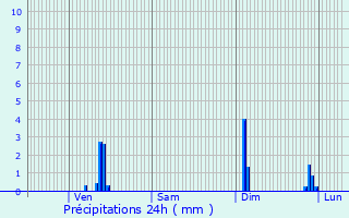 Graphique des précipitations prvues pour Domliers
