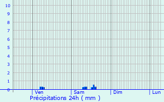 Graphique des précipitations prvues pour Marre