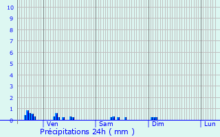 Graphique des précipitations prvues pour Salives