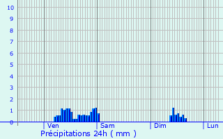 Graphique des précipitations prvues pour Saint-Preuse