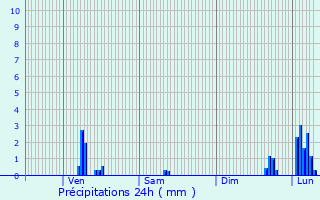 Graphique des précipitations prvues pour Valempoulires