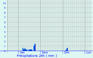 Graphique des précipitations prvues pour Saint-Aubin