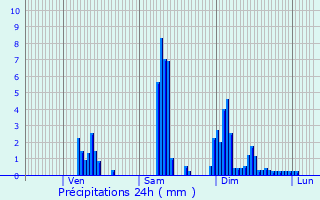 Graphique des précipitations prvues pour Flayat