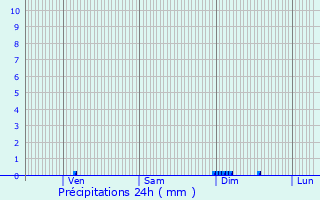 Graphique des précipitations prvues pour Saint-Vrand