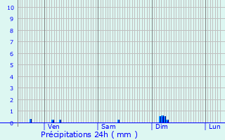 Graphique des précipitations prvues pour Antheuil