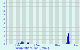 Graphique des précipitations prvues pour Blesta