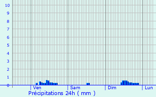 Graphique des précipitations prvues pour Cublize