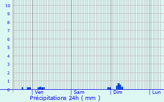 Graphique des précipitations prvues pour Bouilland