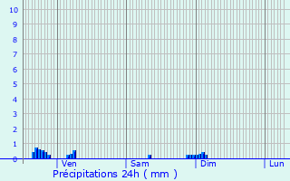 Graphique des précipitations prvues pour Avot