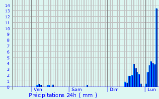 Graphique des précipitations prvues pour Langogne