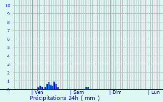 Graphique des précipitations prvues pour Gannes