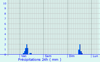 Graphique des précipitations prvues pour Angelsberg