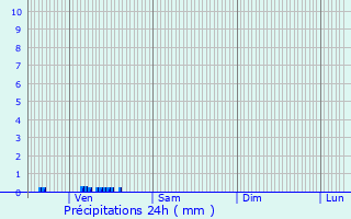 Graphique des précipitations prvues pour Pierrefitte-sur-Loire