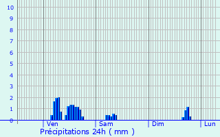Graphique des précipitations prvues pour Escamps